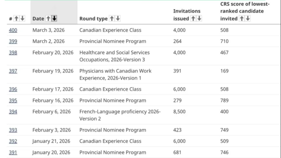 加拿大移民开年狂揽近4万！联邦EE马年风向变了