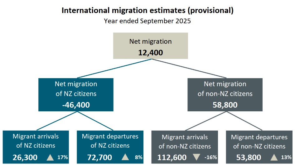 首超印度，中国成为新西兰最大移民来源国