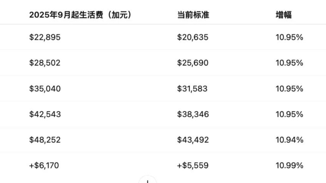 2025年9月起，加拿大学习许可生活费要求再上调
