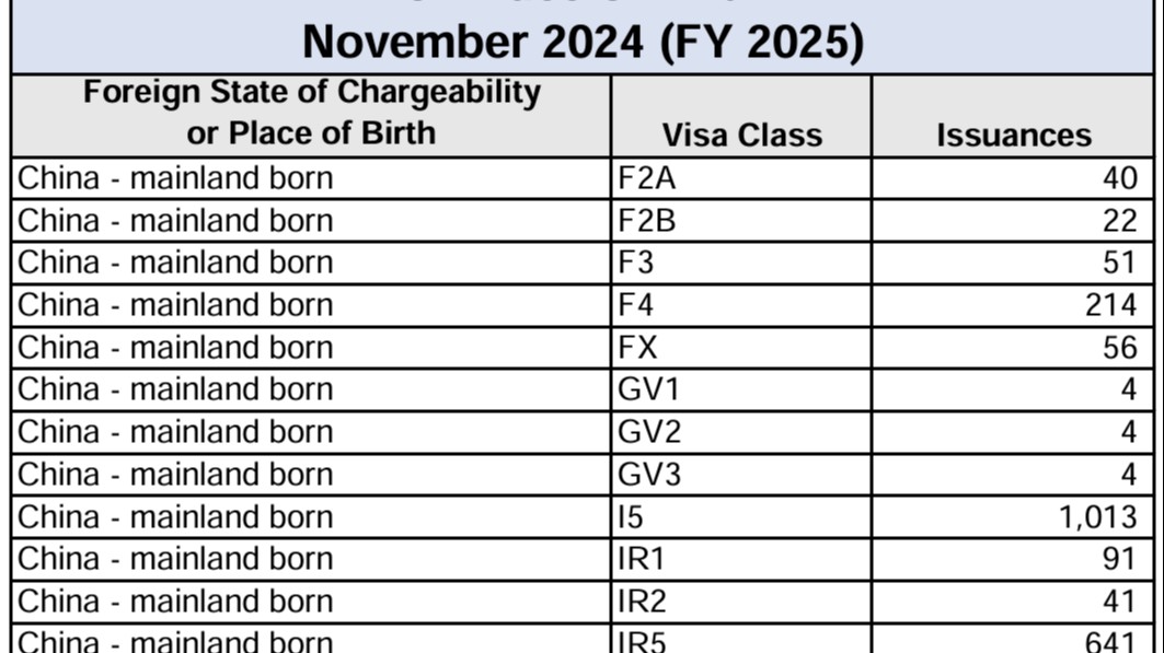 2025财年首季度EB-5签证发放数据公布