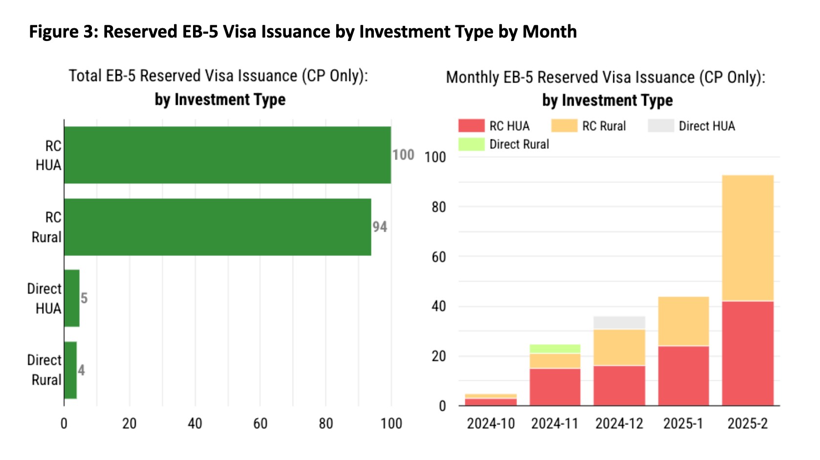 EB-5预留签证使用率不到3%，现在申请=无排期