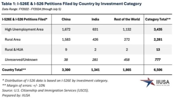 华人申请人撑起美国EB-5半边天！全球占51%！