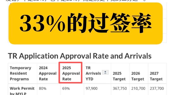 移民 | 加拿大学签通过率暴跌！洗牌时代到来