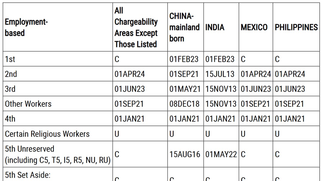 2026年2月美国移民排期！EB5新政仍无排期